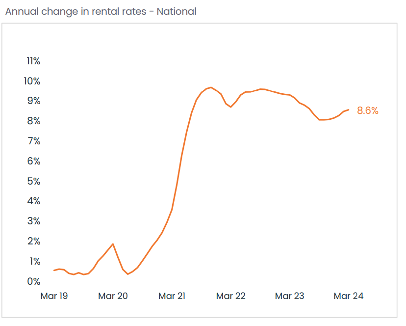 Annual Change In Rental Rates National