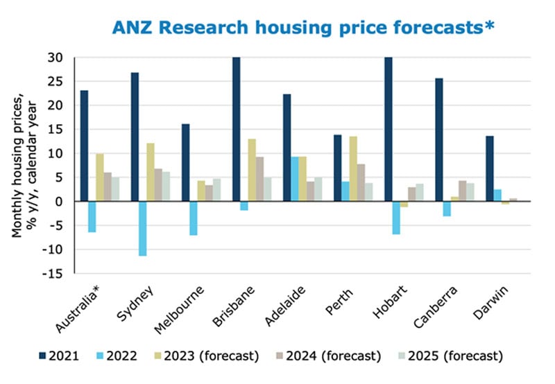 Anz Research