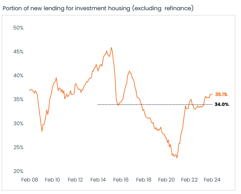 Portion Of New Lending For Investment Housing